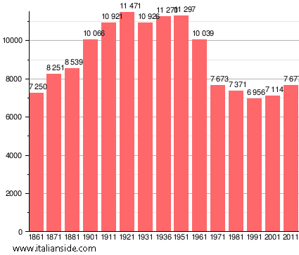 Population statistics for San Gimignano