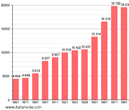 Population statistics for San Giovanni Valdarno