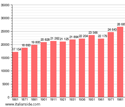 Population statistics for San Giuliano Terme