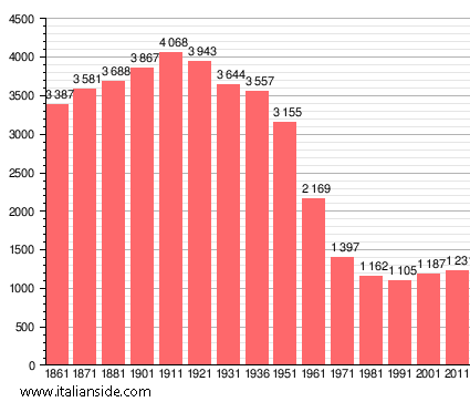Population statistics for San Godenzo