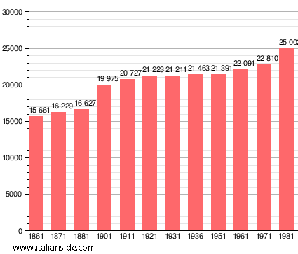 Population statistics for San Miniato