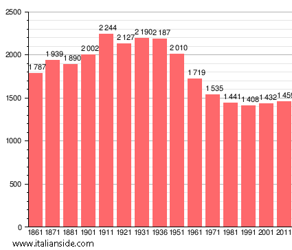 Population statistics for San Romano in Garfagnana