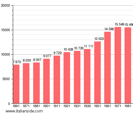 Population statistics for Sansepolcro