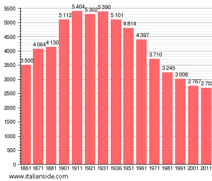 Population statistics for Santa Fiora