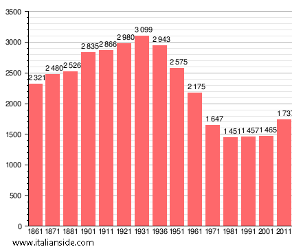 Population statistics for Santa Luce
