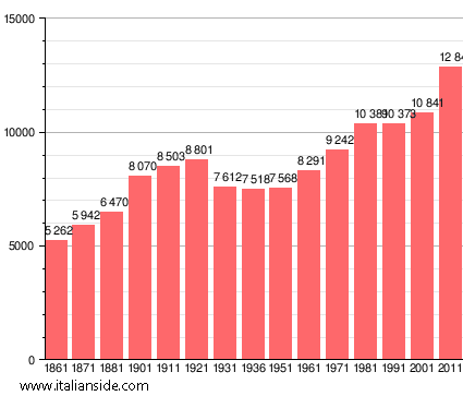 Population statistics for Santa Maria a Monte