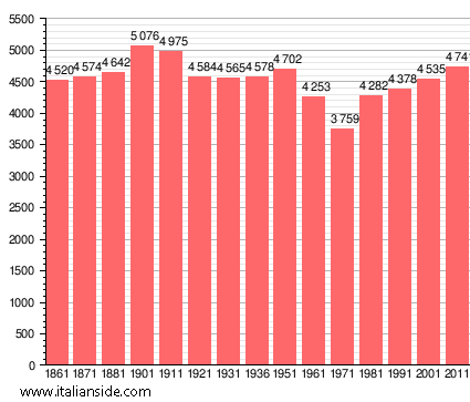 Population statistics for Sarteano