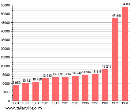 Population statistics for Scandicci