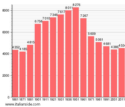 Population statistics for Scansano