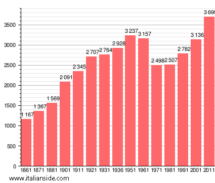 Population statistics for Scarlino