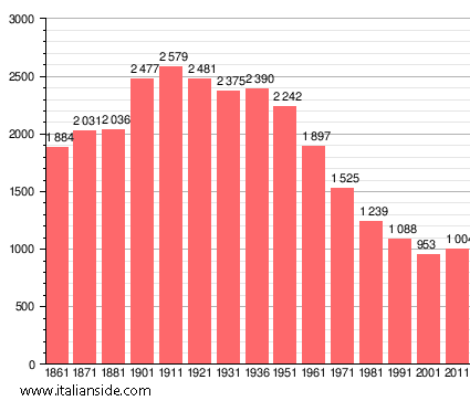 Population statistics for Seggiano