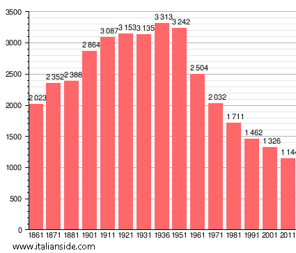 Population statistics for Semproniano