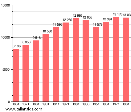 Population statistics for Seravezza