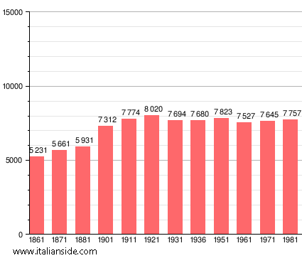 Population statistics for Serravalle Pistoiese