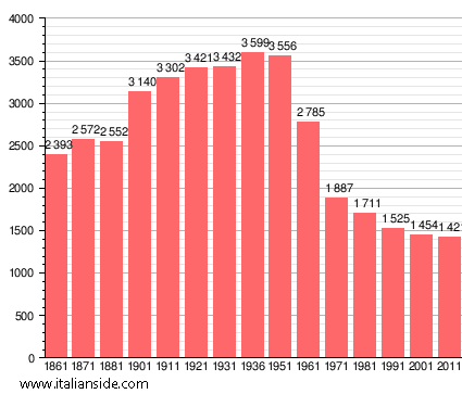 Population statistics for Sestino
