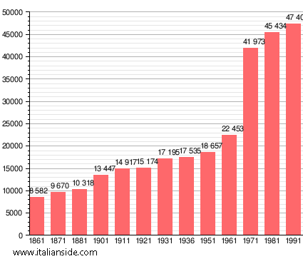 Population statistics for Sesto Fiorentino
