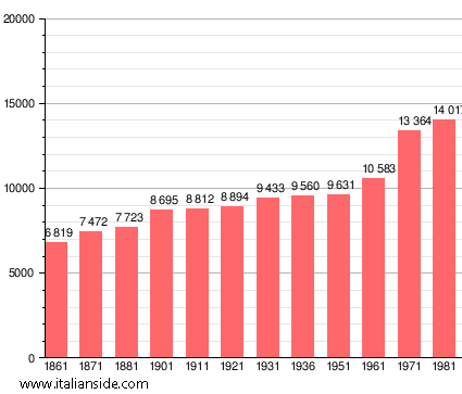 Population statistics for Signa