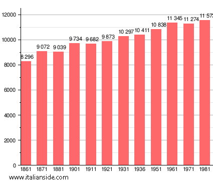 Population statistics for Sinalunga