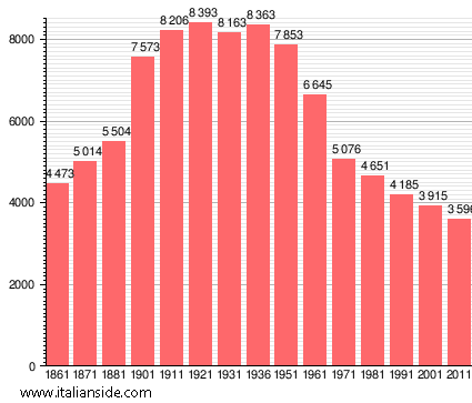 Population statistics for Sorano