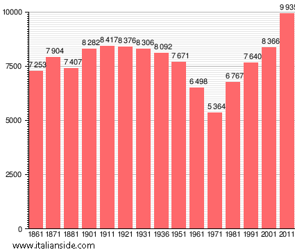 Population statistics for Sovicille