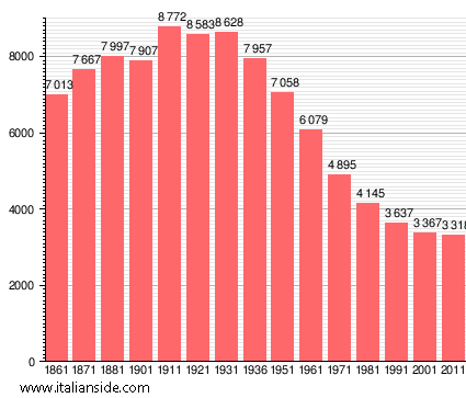 Population statistics for Stazzema