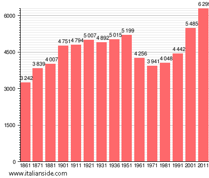 Population statistics for Subbiano