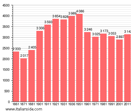 Population statistics for Suvereto