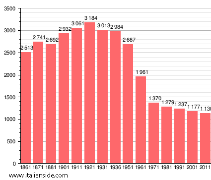 Population statistics for Talla