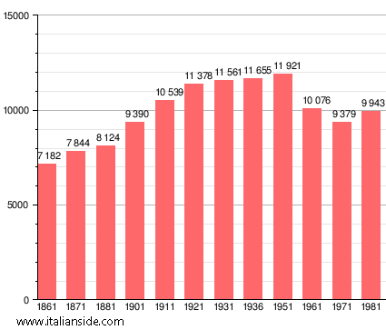 Population statistics for Terranuova Bracciolini