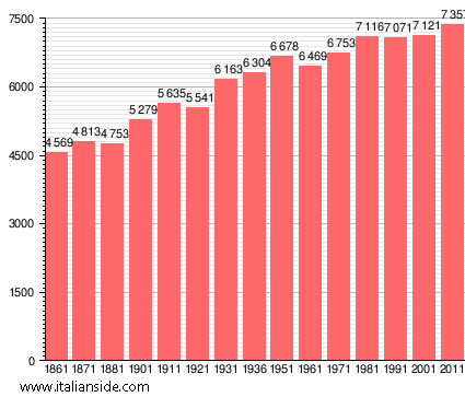Population statistics for Torrita di Siena