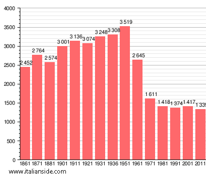Population statistics for Trequanda
