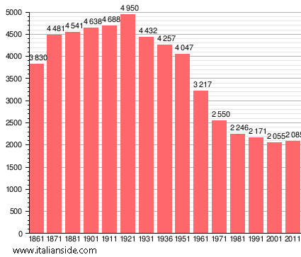 Population statistics for Tresana