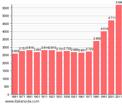Population statistics for Uzzano