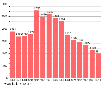 Population statistics for Vagli Sotto