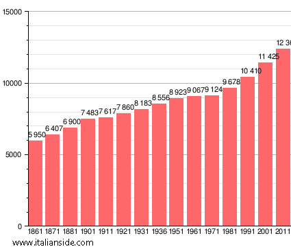 Population statistics for Vecchiano