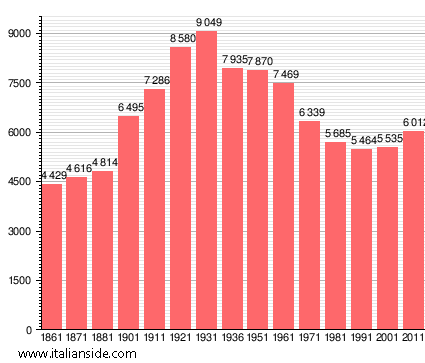 Population statistics for Vernio