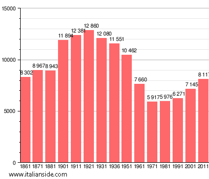Population statistics for Vicchio