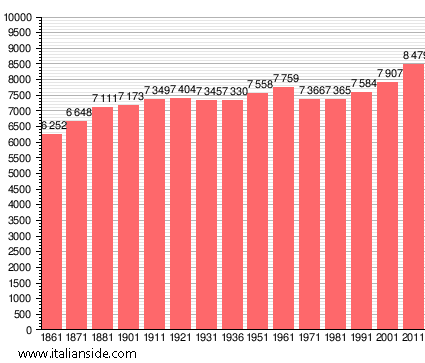 Population statistics for Vicopisano