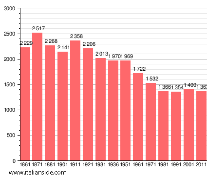 Population statistics for Villa Collemandina