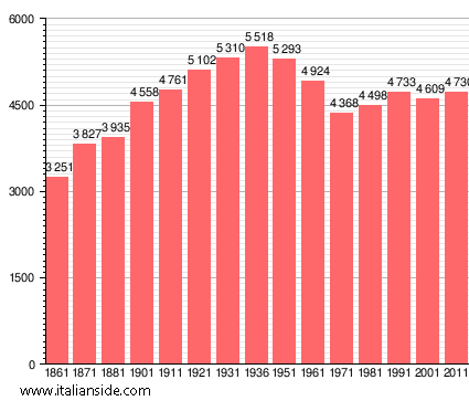 Population statistics for Villafranca in Lunigiana
