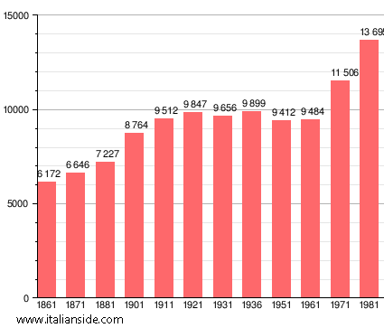 Population statistics for Vinci
