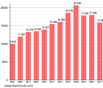 Population statistics for Volterra